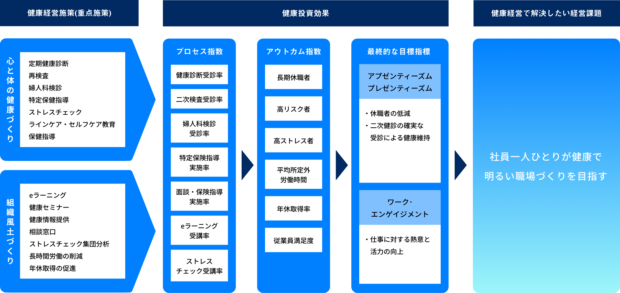 健康経営戦略マップ図