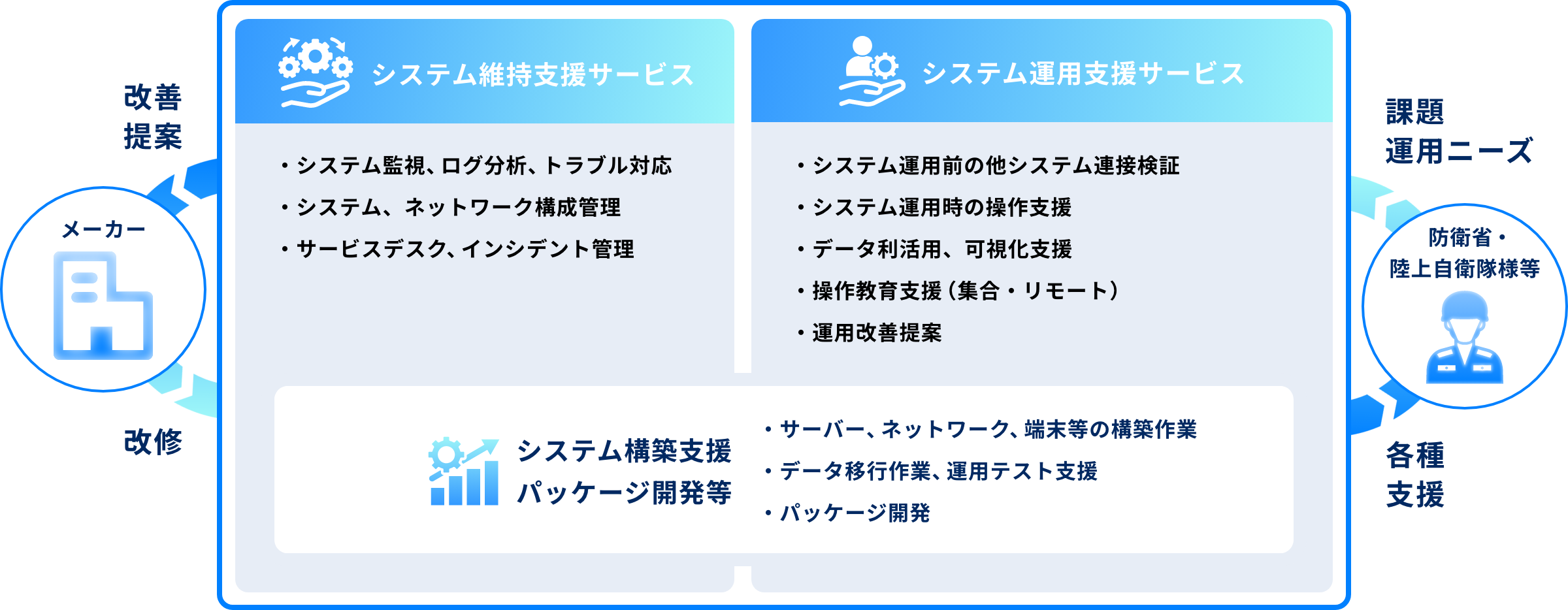 維持支援を通したシステム安定稼動とシステムの継続的改善・進展
